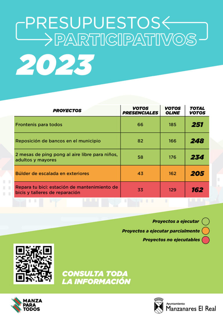 Estos Son Los Resultados De Las Votaciones De Los Presupuestos